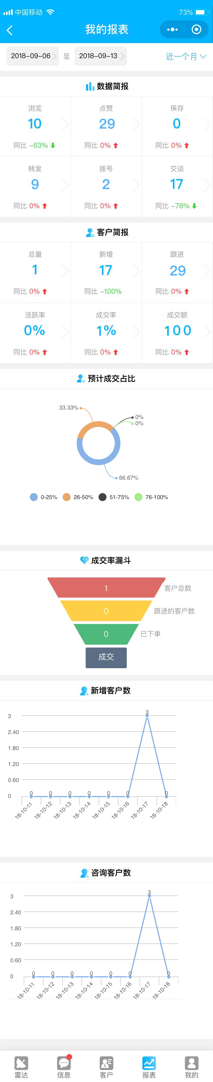 智享AI互推名片數(shù)據(jù)報(bào)表